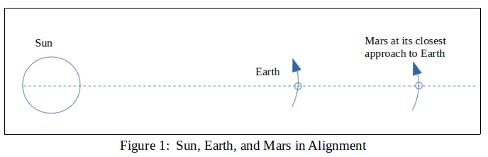 sun, earth, and mars in alignment