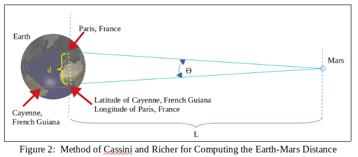 method of Cassini and Richer for computing the distance between earth and mars