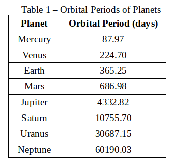 orbital periods of the planets