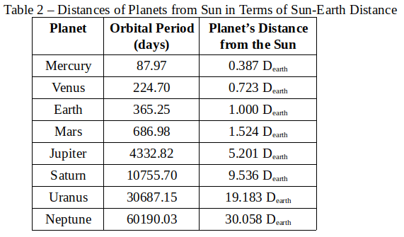 planet orbital periods and their distances from the sun relative to the sun-earth distance