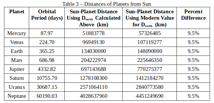 distances between the sun and planets compared with the reference values