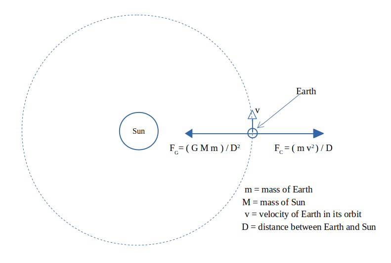 diagram for computing the mass of the sun