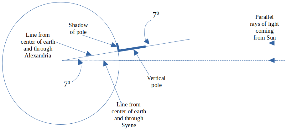 measuring the length of the shadow of a pole cast by the sun