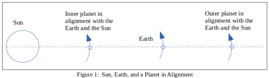 sun, earth, and planet in alignment