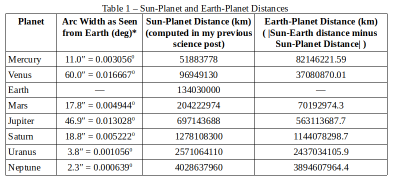 computed distances between the sun and planets and the modern precise values