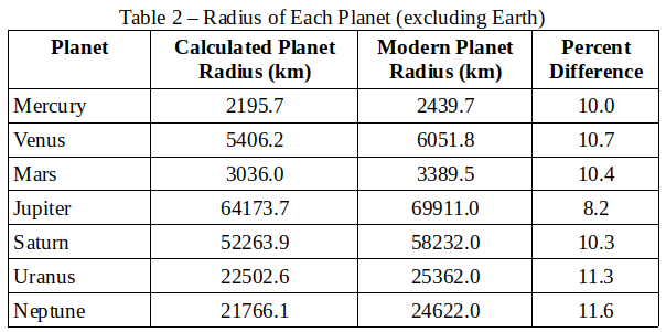 calculated planet radius and modern precise values